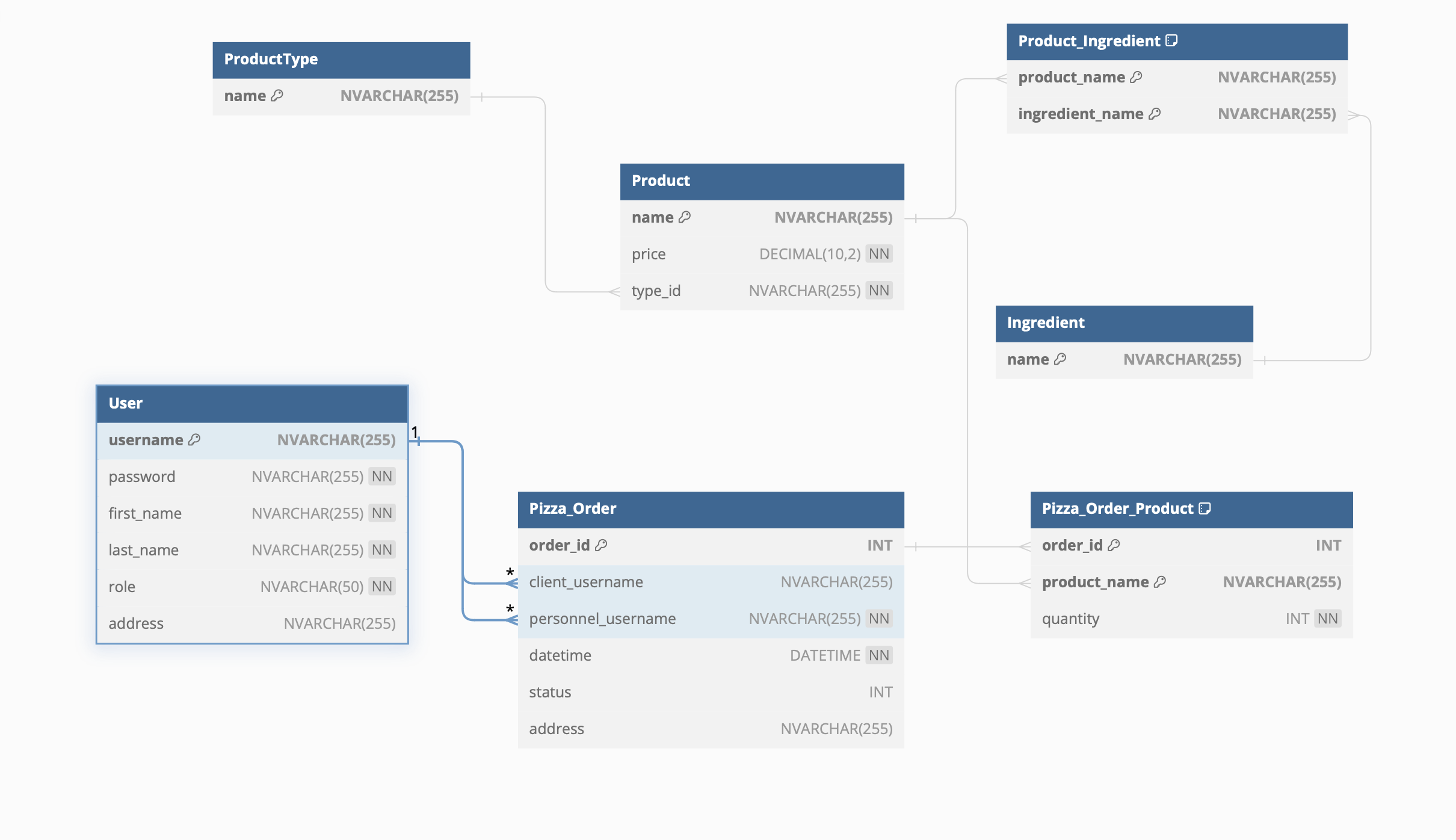 Data model pizzeria